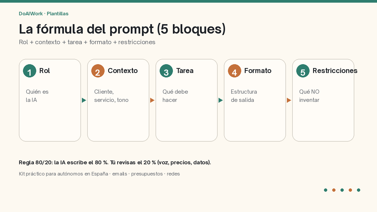 Portada: fórmula del prompt en 5 bloques