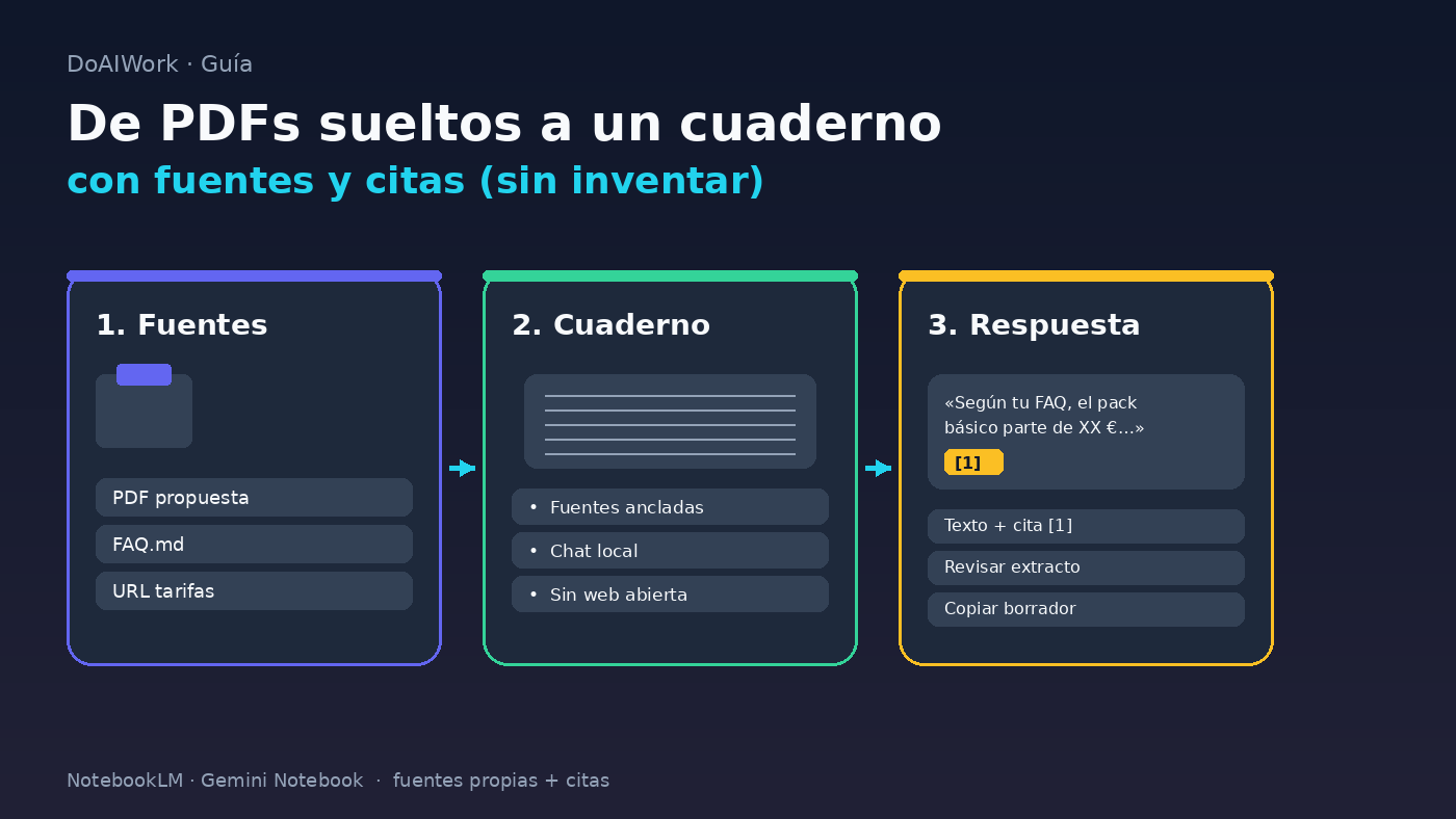 Portada: de PDFs a cuaderno con citas