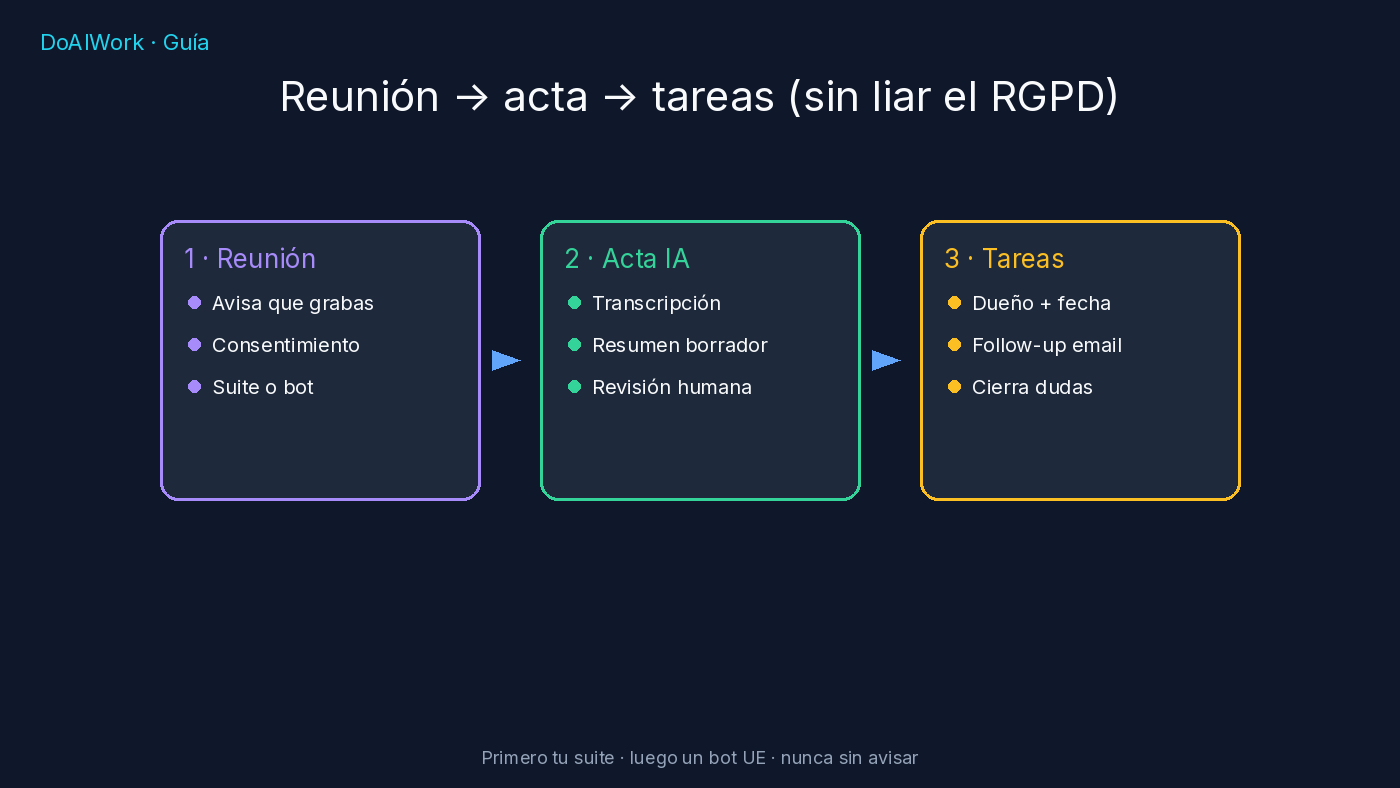 Portada: reunión a acta a tareas sin liar el RGPD