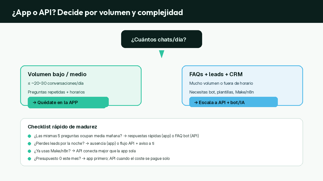 Diagrama: volumen bajo → app; FAQs y leads → API + bot
