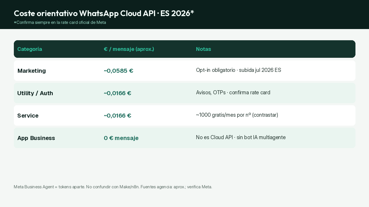 Tabla de coste orientativo Cloud API España 2026
