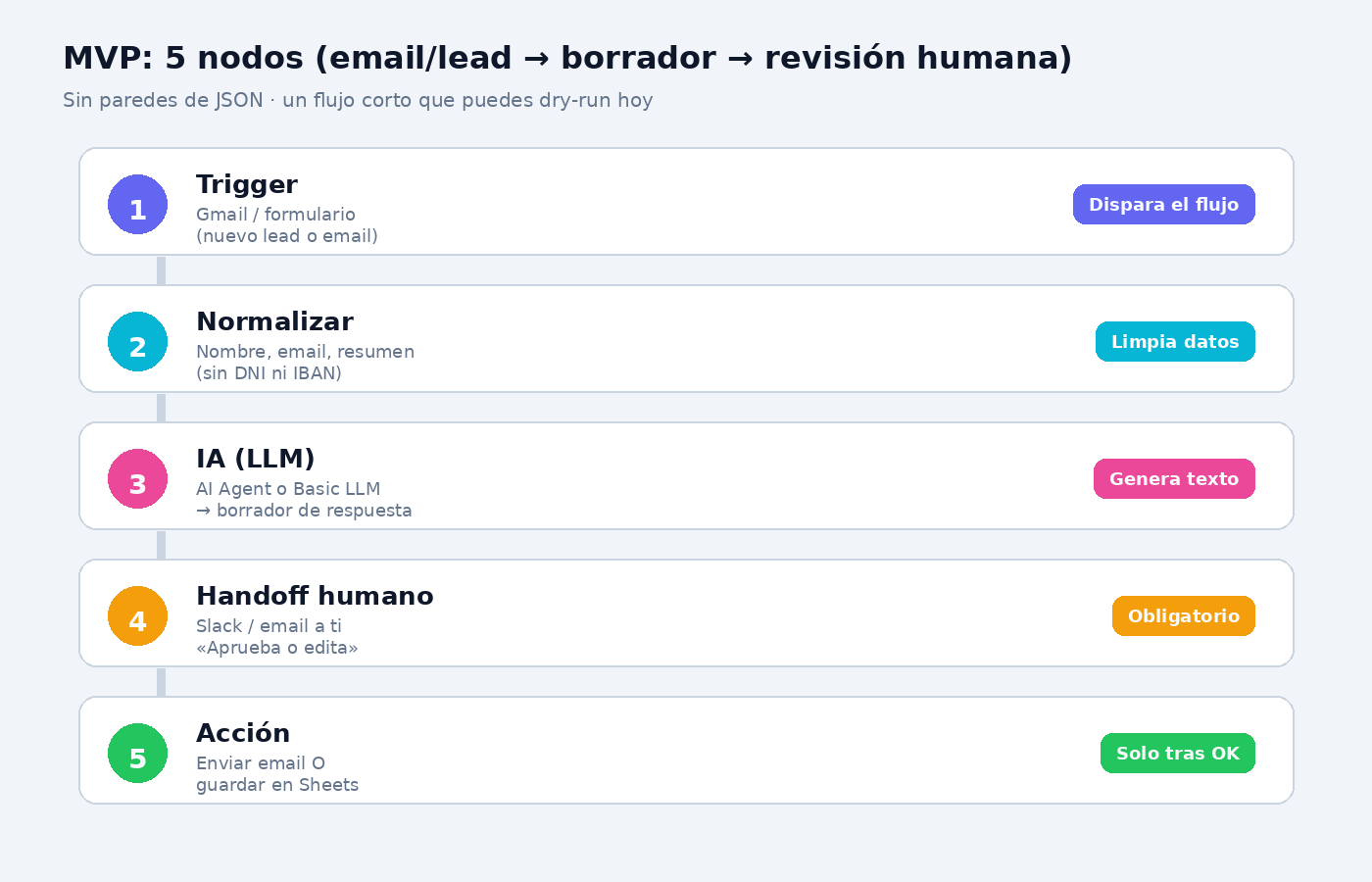 Diagrama MVP: 5 nodos con handoff humano