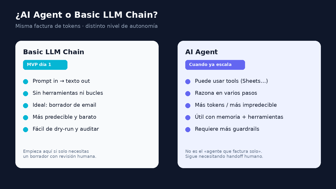 AI Agent vs Basic LLM Chain