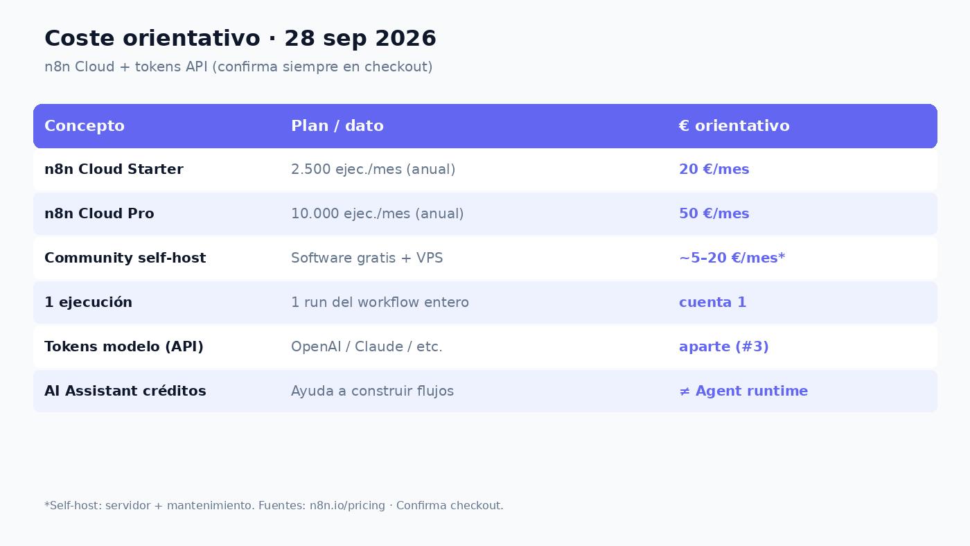 Tabla de coste n8n Starter + API