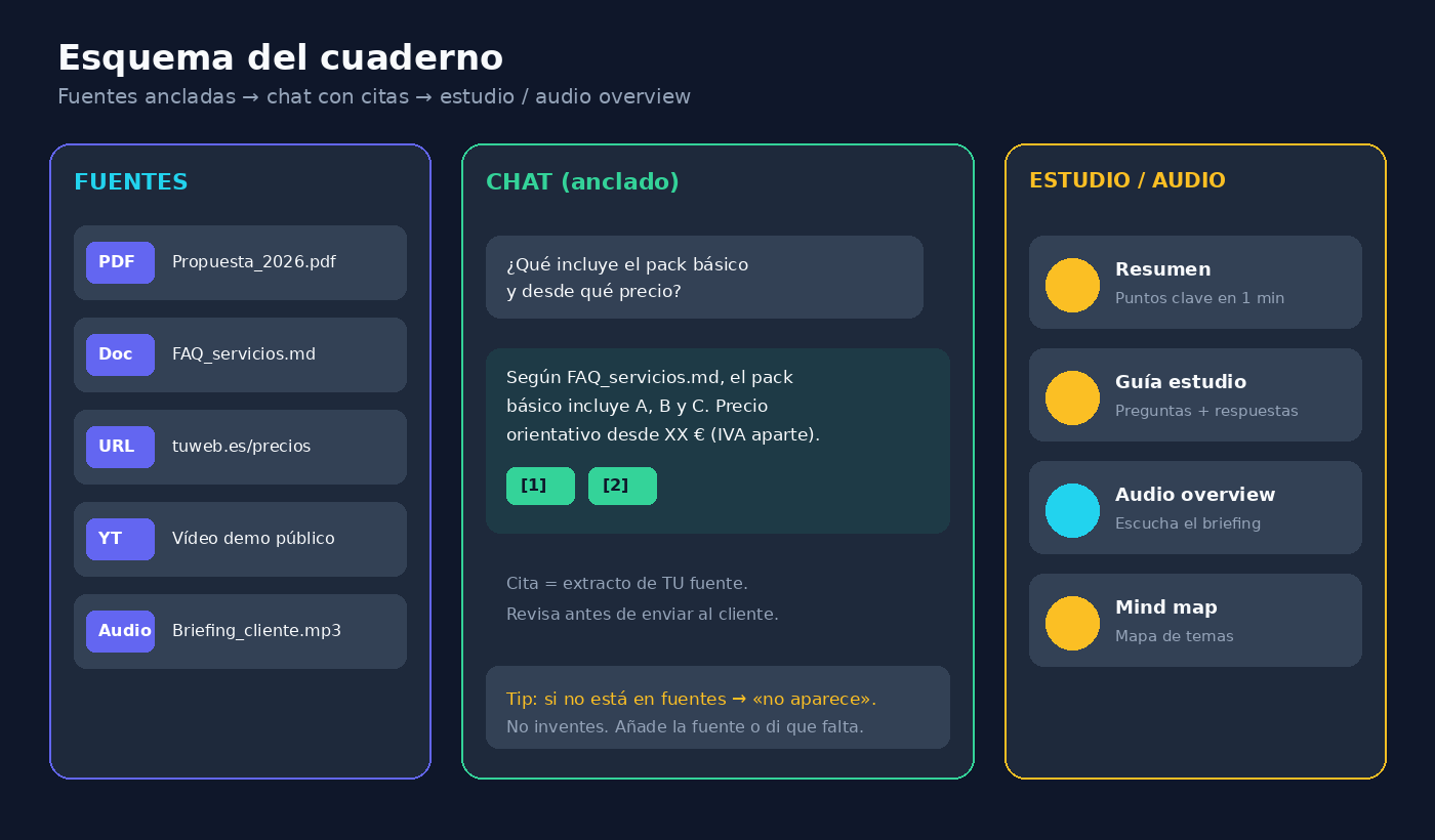 Esquema: fuentes, chat con citas, estudio/audio