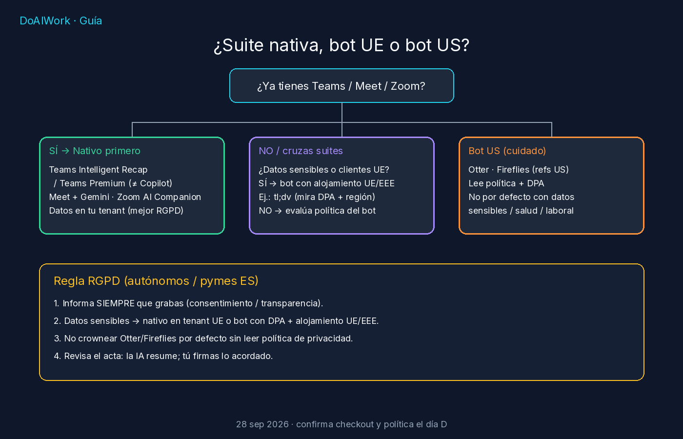 Diagrama: nativo vs bot UE vs bot US