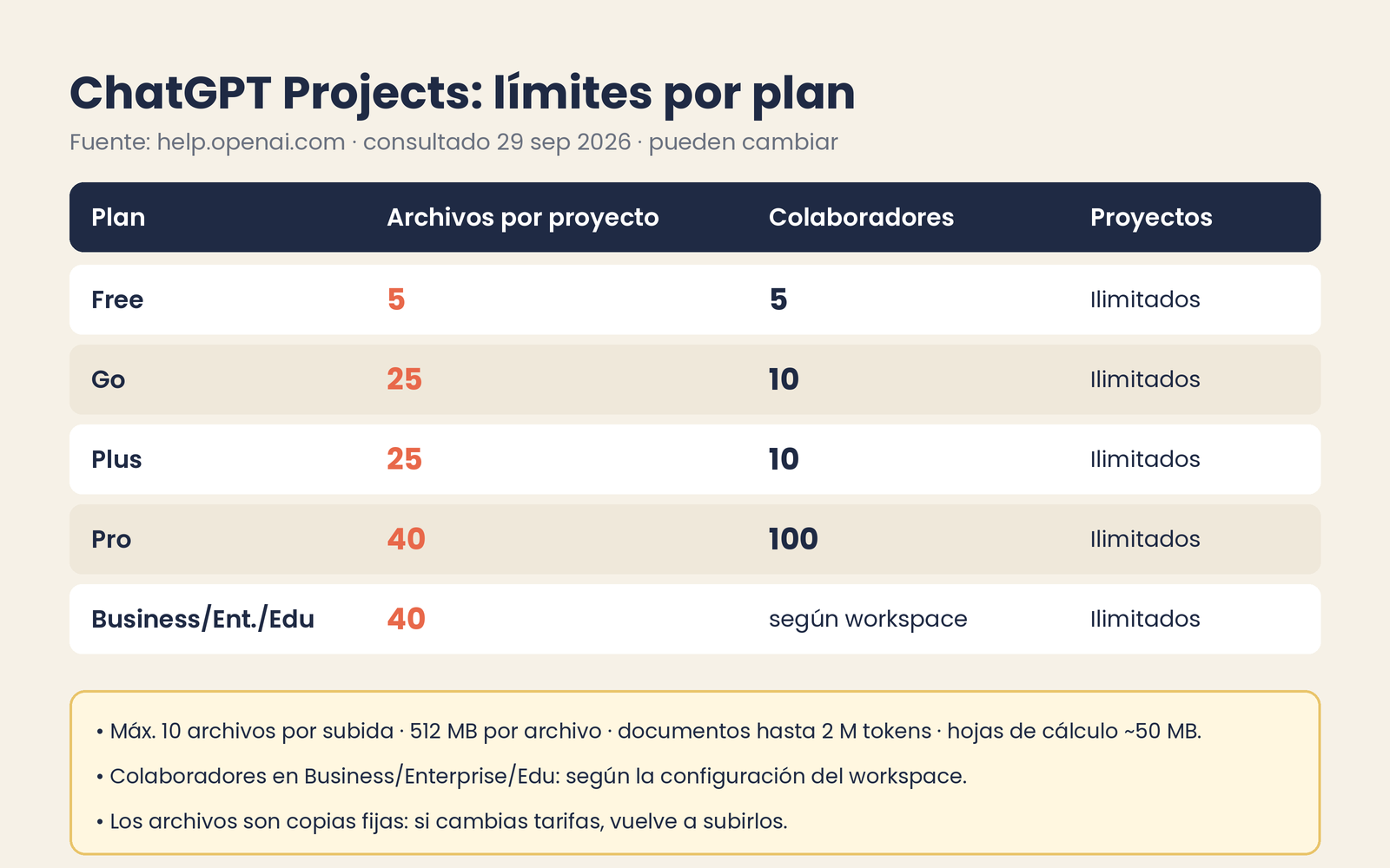 Tabla de límites por plan de ChatGPT Projects, consultado el 29 sep 2026