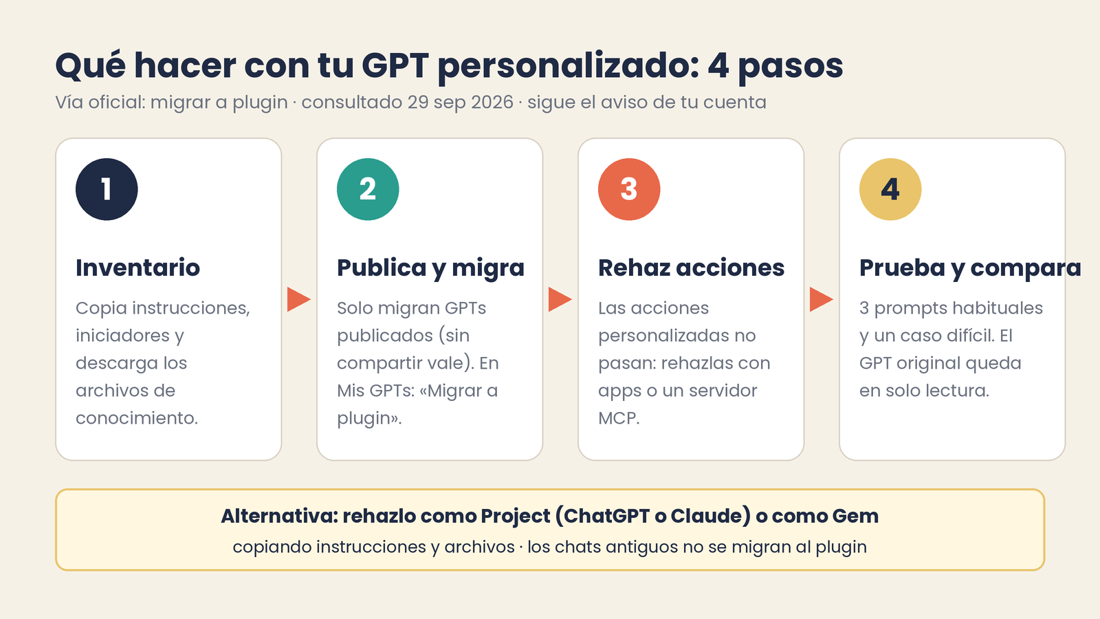 Qué hacer con tu GPT personalizado: migrar a plugin o rehacerlo como Project o Gem