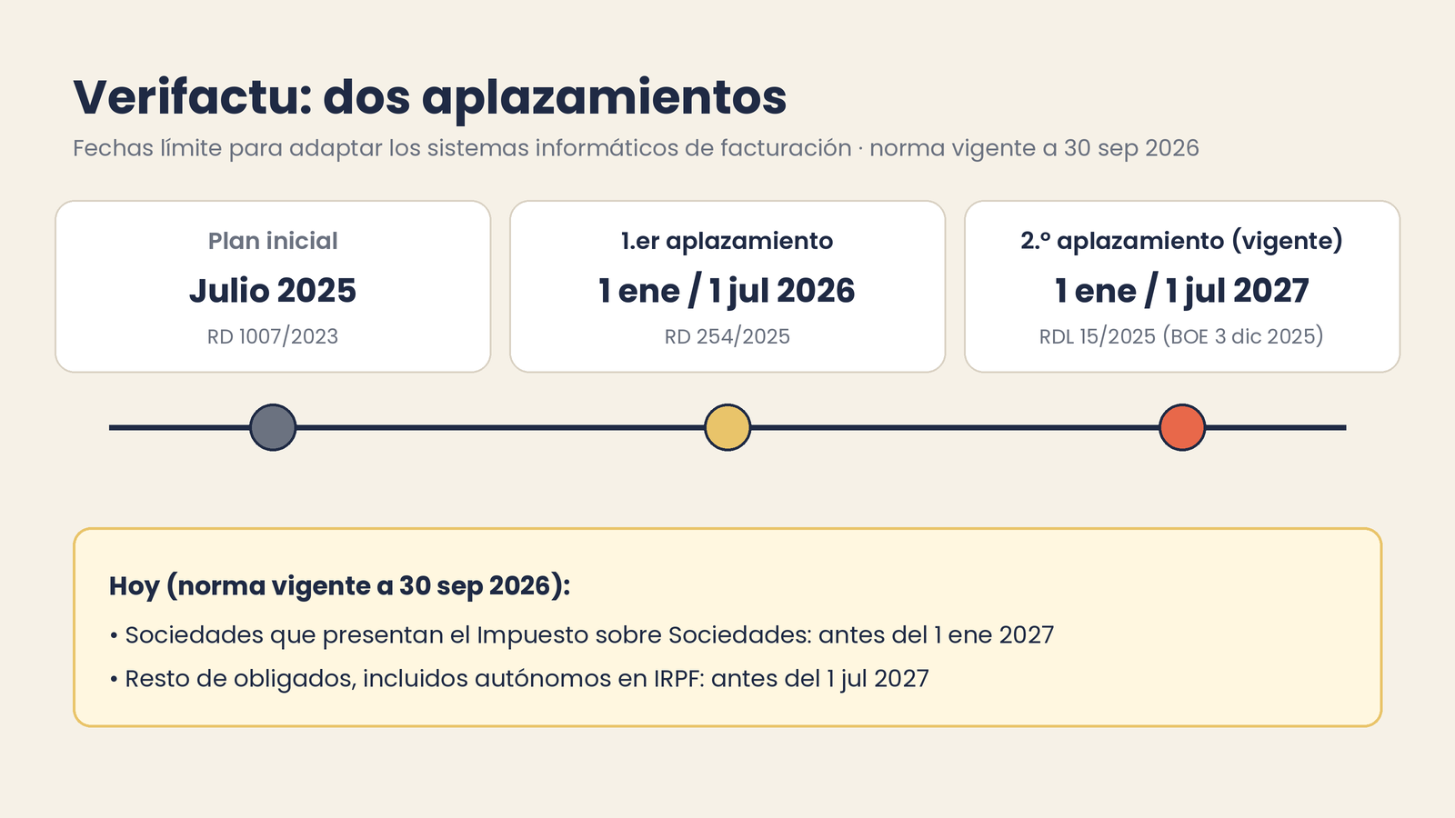 Línea de tiempo de los aplazamientos de Verifactu: 2025, 2026 y 2027